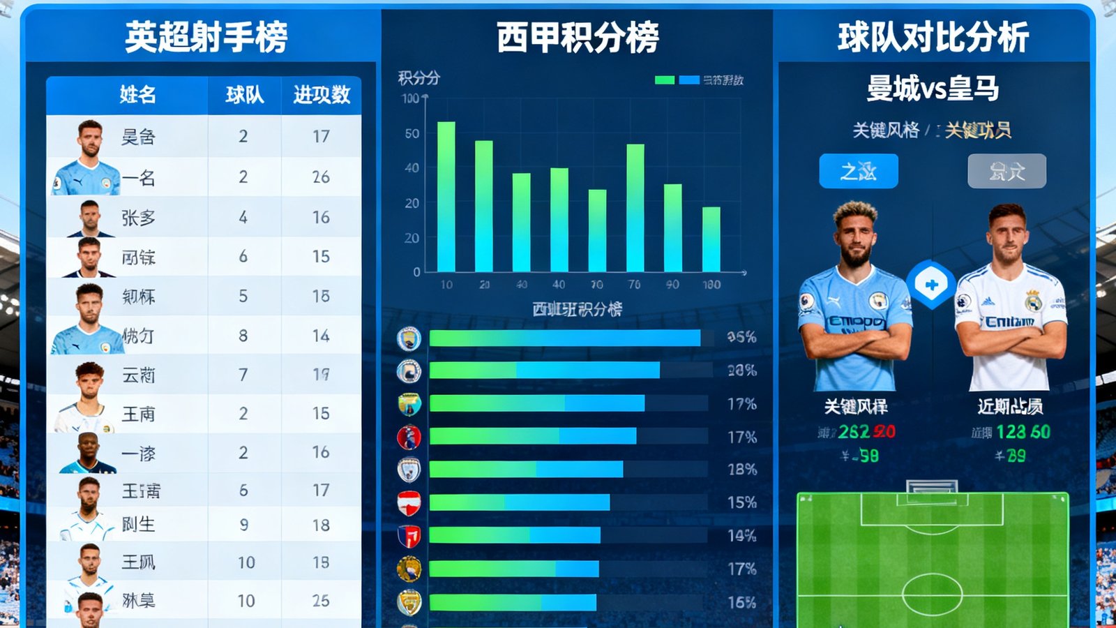 足球吧数据统计中心，展示英超射手榜、西甲积分榜及球队对比分析